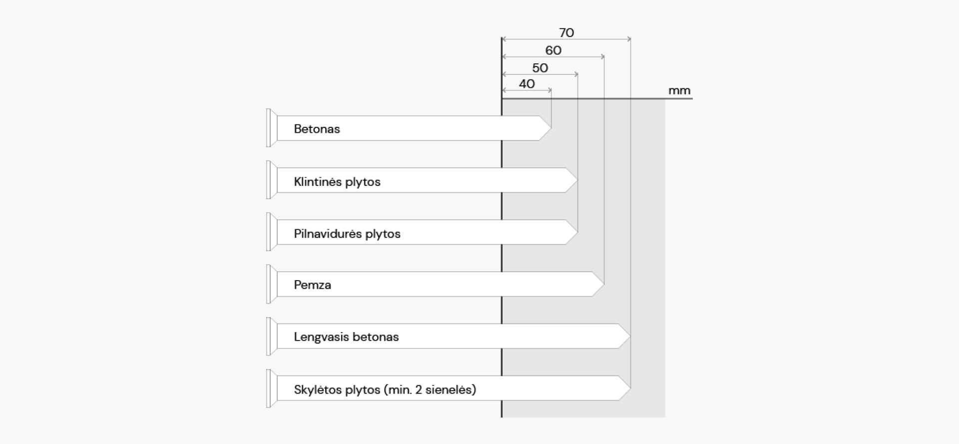 Rekomenduojami gyliai tvirtinimui į skirtingo tipo sienas